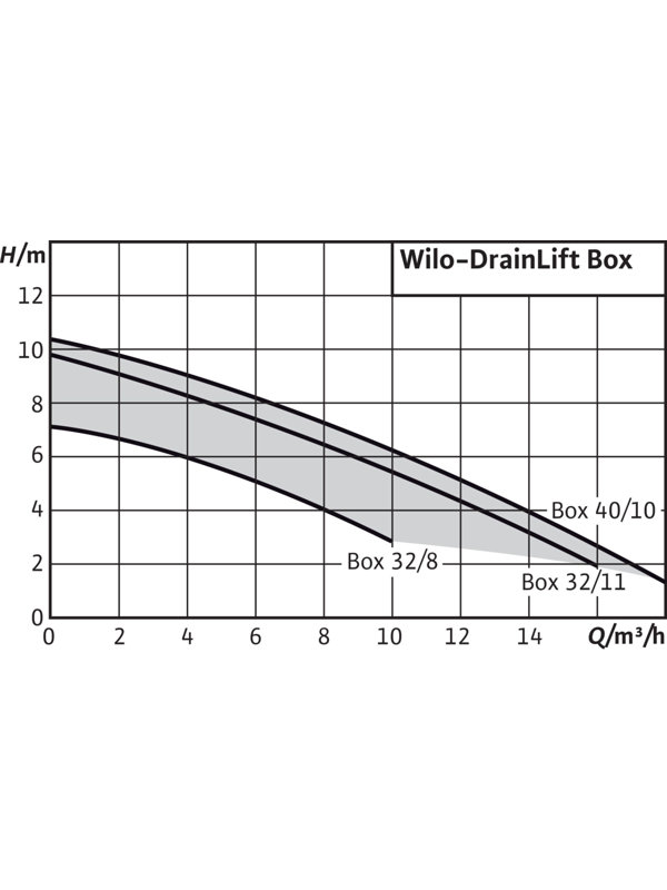 Wilo DRAIN LIFT BOX